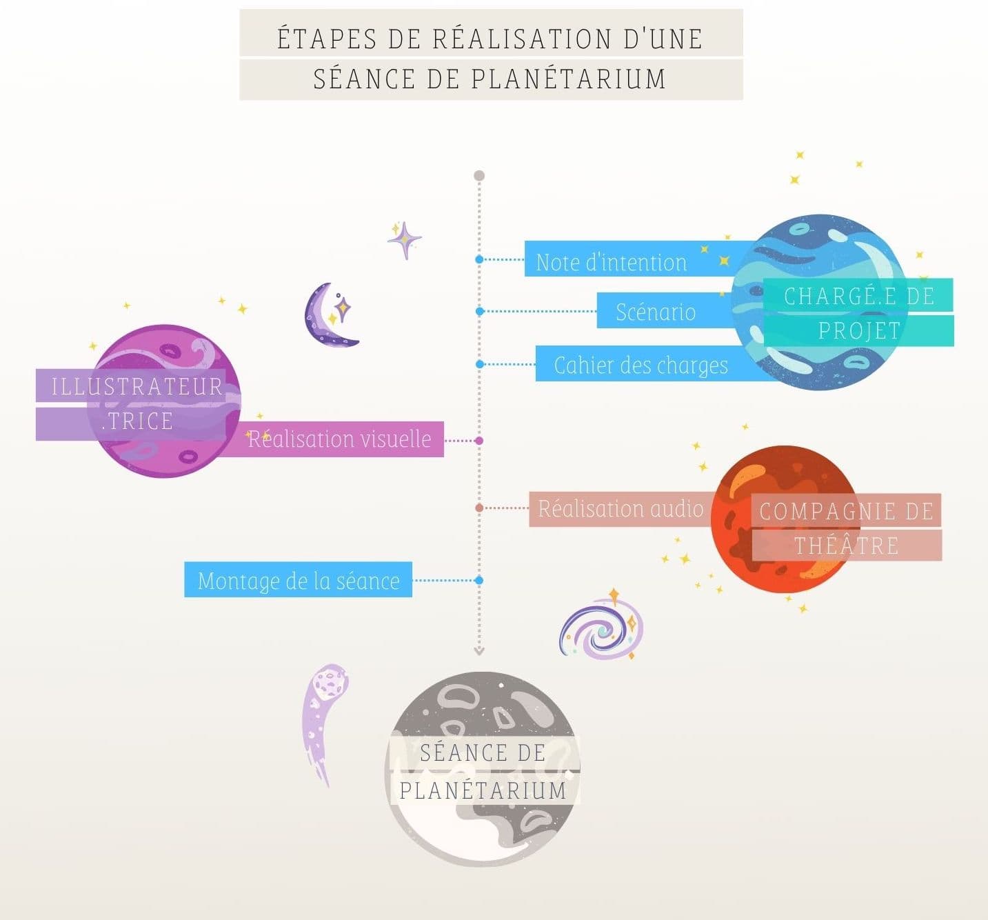 TIFFANY CORRIERI IMG 11 PLANETARIUM OUTILS CULTURE SCIENTIFIQUE min